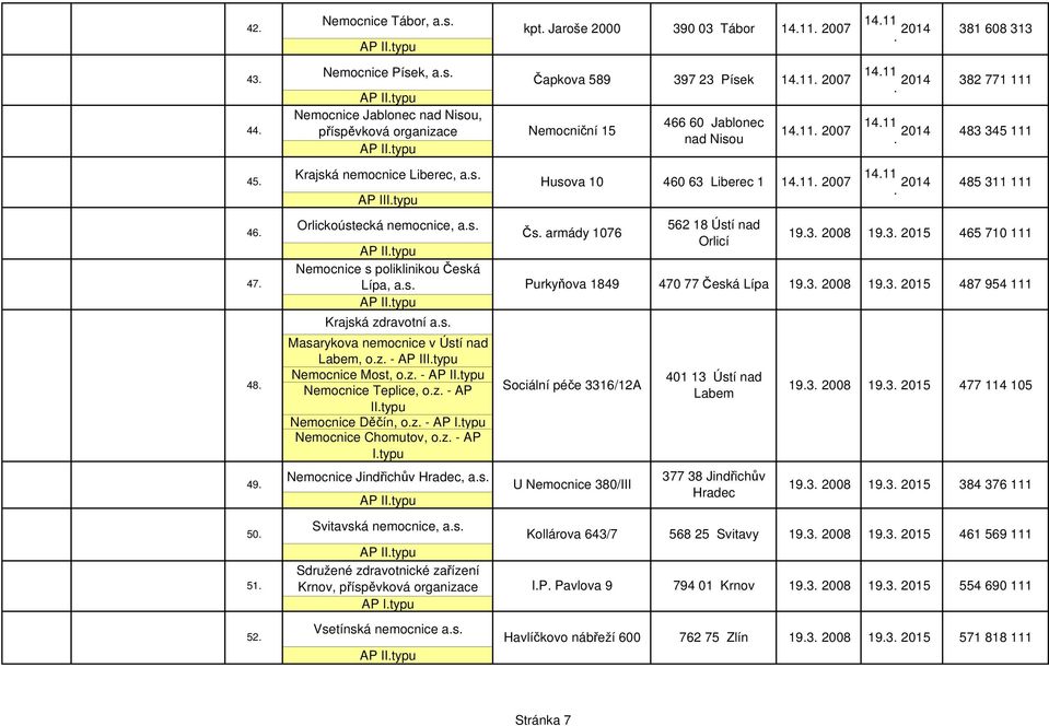 2008 193 2015 47 Lípa, as Purkyňova 1849 470 77 Česká Lípa 193 2008 193 2015 Krajská zdravotní as 48 Masarykova nemocnice v Ústí nad Labem, oz - AP IIItypu Nemocnice Most, oz - Nemocnice Teplice, oz