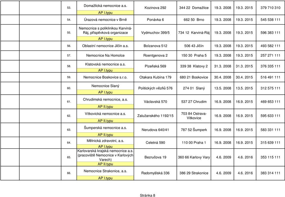 Homolce Roentgenova 2 150 30 Praha 5 193 2008 193 2015 257 271 111 58 Klatovská nemocnice as Plzeňská 569 339 38 Klatovy 2 313 2008 313 2015 376 335 111 59 Nemocnice Boskovice sro Otakara Kubína 179