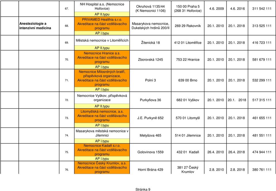 70 Zborovská 1245 753 22 Hranice 201 2010 201 2018 71 Nemocnice Milosrdných bratří, příspěvková, Polní 3 639 00 Brno 201 2010 201 2018 Nemocnice Vyškov, příspěvková 72 Purkyňova 36 682 01 Vyškov 201