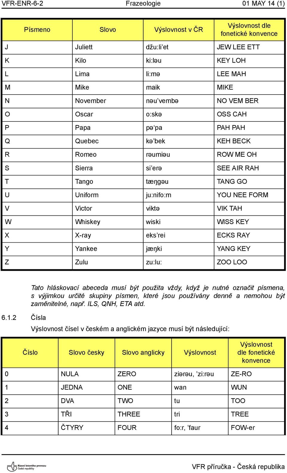 NEE FORM V Victor viktə VIK TAH W Whiskey wiski WISS KEY X X-ray eks rei ECKS RAY Y Yankee jæŋki YANG KEY Z Zulu zu:lu: ZOO LOO 6.1.