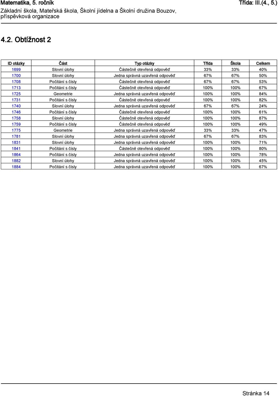 otevřená odpověď 100% 100% 82% 1740 Slovní úlohy Jedna správná uzavřená odpověď 67% 67% 24% 1746 Počítání s čísly Částečně otevřená odpověď 100% 100% 61% 1758 Slovní úlohy Částečně otevřená odpověď