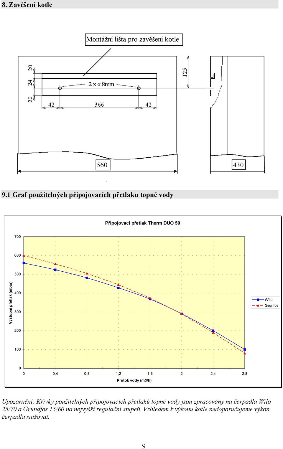 (mbar) 400 300 200 Wilo Grunfos 100 0 0 0,4 0,8 1,2 1,6 2 2,4 2,8 Průtok vody (m3/h) Upozornění: Křivky použitelných