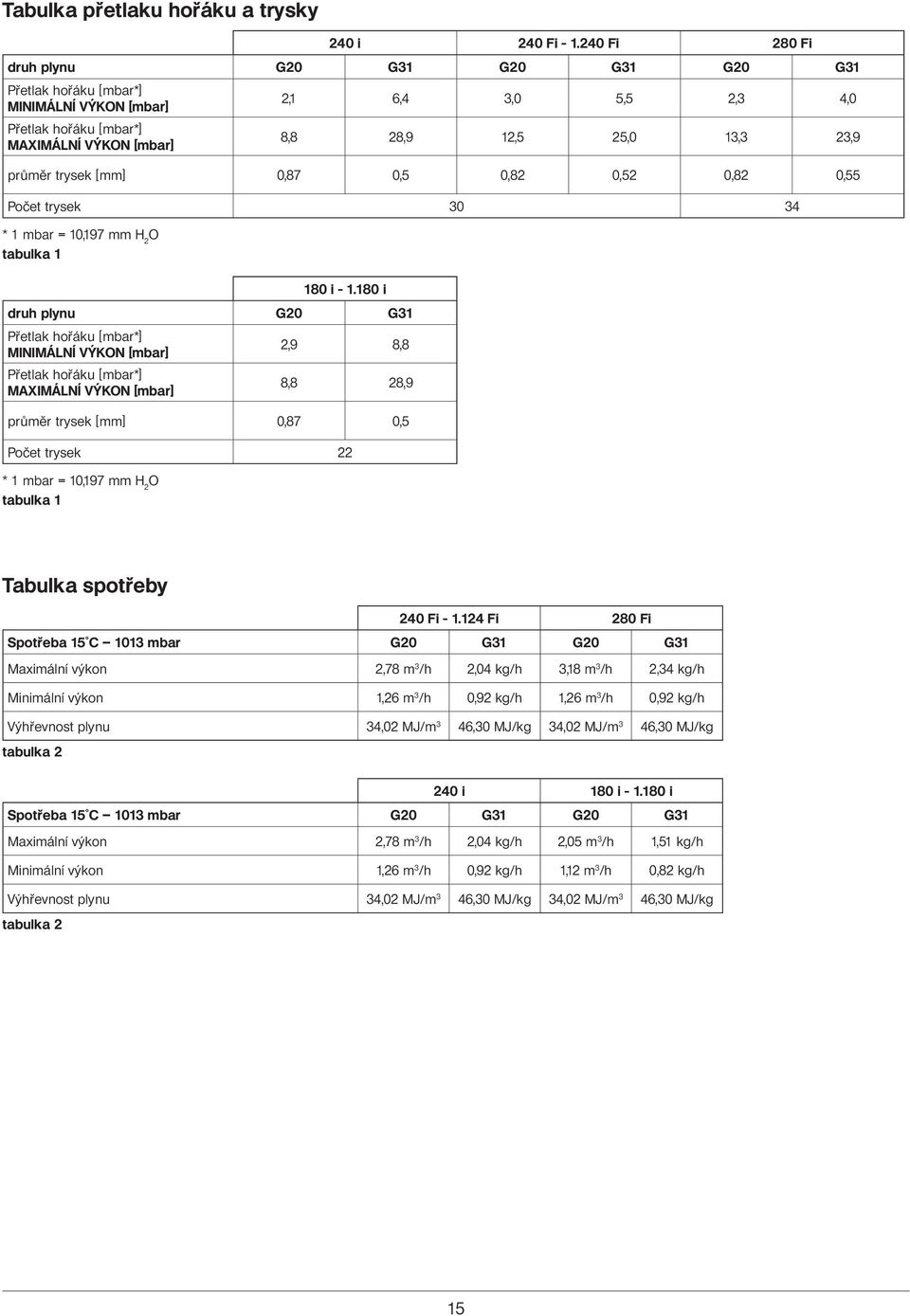 průměr trysek [mm] 0,87 0,5 0,82 0,52 0,82 0,55 Počet trysek 30 34 * 1 mbar = 10,197 mm H 2 O tabulka 1 180 i - 1.