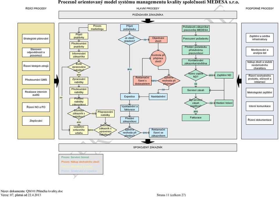 ano Zpracování nabídky Proces marketingu Přijetí požadavku Je zboží skladem? ano ne Reklamační řízení s dodavatelem Objednání zboží Kontrola při přejímce zboží ano Zjištěna neshoda při přejímce?