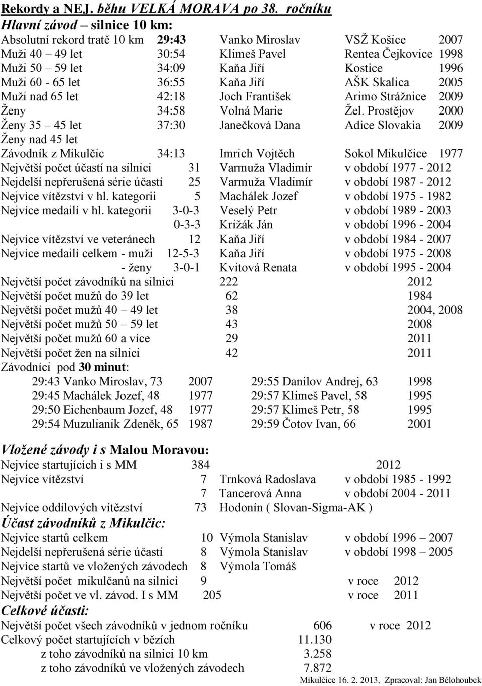 1996 Muži 60-65 let 36:55 Kaňa Jiří AŠK Skalica 2005 Muži nad 65 let 42:18 Joch František Arimo Strážnice 2009 Ženy 34:58 Volná Marie Žel.