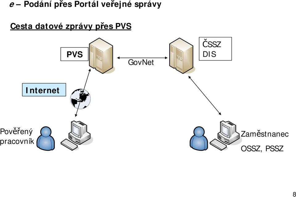 PVS PVS GovNet ČSSZ DIS Internet