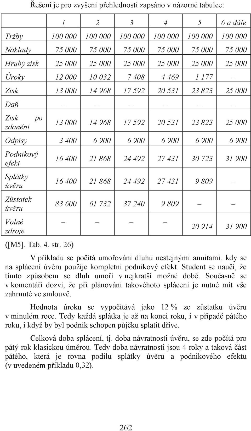 6 900 6 900 6 900 6 900 6 900 Podnikový efekt Splátky úvěru Zůstatek úvěru Volné zdroje ([M5], Tab. 4, str.