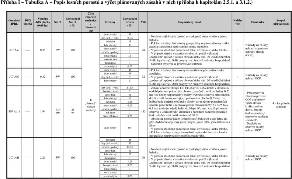 ) Označení JPRL Dílčí plocha dílčí plochy (0,00 ha) SoLT Zastoupení SoLT 307 Aa7 ----- 0,35 3W 00 307 Ab7 ----- 0,32 3W 00 307 Ac -----,94 3D 3W 25 75 307 Ad8 ----- 2,20 3W 00 Číslo rámcové směrnice