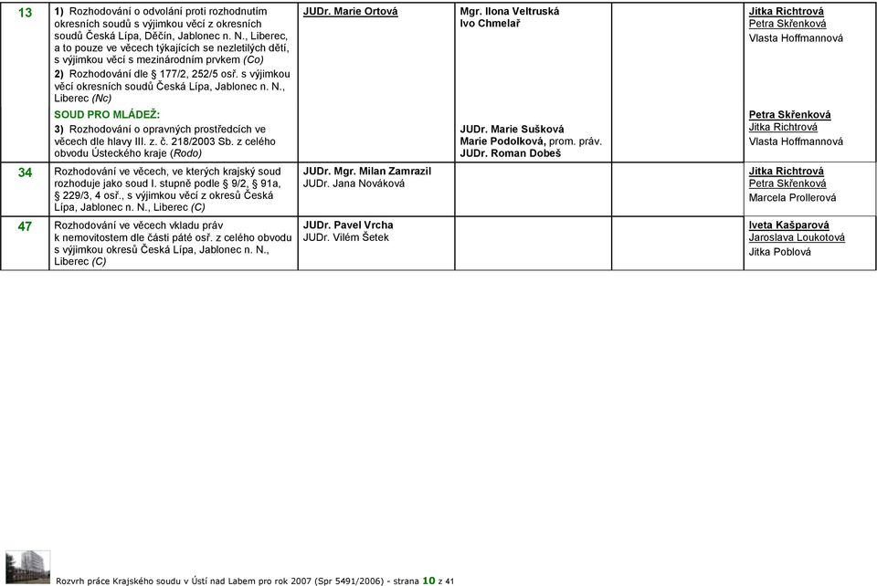 N., Liberec (Nc) SOUD PRO MLÁDEŽ: 3) Rozhodování o opravných prostředcích ve věcech dle hlavy III. z. č. 218/2003 Sb. z celého obvodu Ústeckého kraje (Rodo) JUDr. Marie Ortová Mgr.
