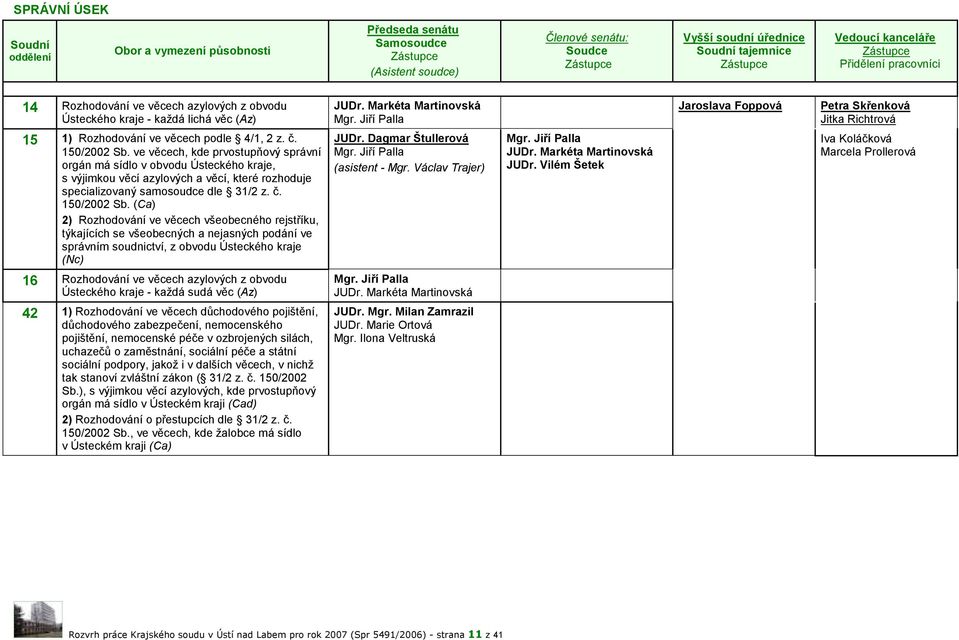 Jiří Palla Jaroslava Foppová Petra Skřenková Jitka Richtrová 15 1) Rozhodování ve věcech podle 4/1, 2 z. č. 150/2002 Sb.