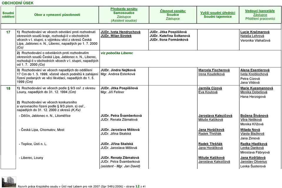 , Liberec, napadlých po 1. 7. 2000 (Co) JUDr. Iveta Hendrychová JUDr. Milan Sirotek JUDr. Jitka Pospíšilová JUDr. Kateřina Soltanová JUDr.