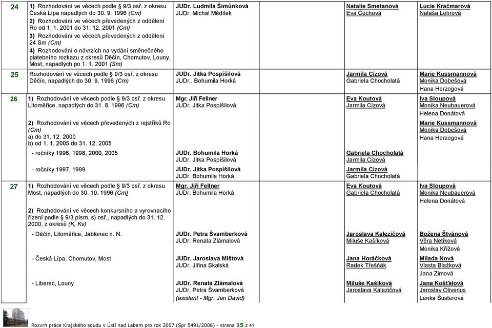1. 2001 (Sm) 25 Rozhodování ve věcech podle 9/3 osř. z okresu Děčín, napadlých do 30. 9. 1996 (Cm) 26 27 1) Rozhodování ve věcech podle 9/3 osř. z okresu Litoměřice, napadlých do 31. 8.