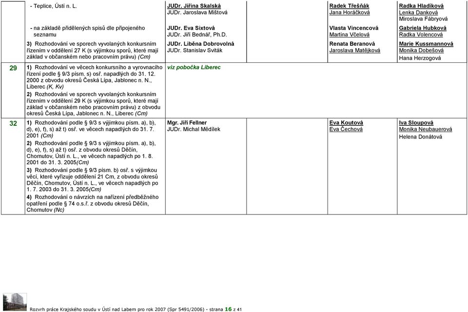 pracovním právu) (Cm) 29 1) Rozhodování ve věcech konkursního a vyrovnacího řízení podle 9/3 písm. s) osř. napadlých do 31. 12. 2000 z obvodu okresů Česká Lípa, Jablonec n. N.