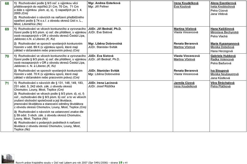 , Most, Litoměřice (Nc) 69 1) Rozhodování ve věcech konkursního a vyrovnacího řízení podle 9/3 písm. s) osř. dle přidělení, s výjimkou osob nezapsaných v OR z obvodu okresů Česká Lípa, Jablonec n.n. a Liberec (K, Kv) 2) Rozhodování ve sporech vyvolaných konkursním řízením v odd.