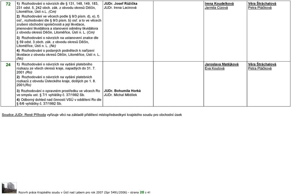 toměřice, Ústí n. L. (Cm) 24 3) Rozhodování o návrzích na ustanovení znalce dle 59 odst. 3 obch. zák. z obvodu okresů Děčín, Litoměřice, Ústí n. L. (Nc) 4) Rozhodování o podaných podnětech k nařízení likvidace z obvodu okresů Děčín, Litoměřice, Ústí n.