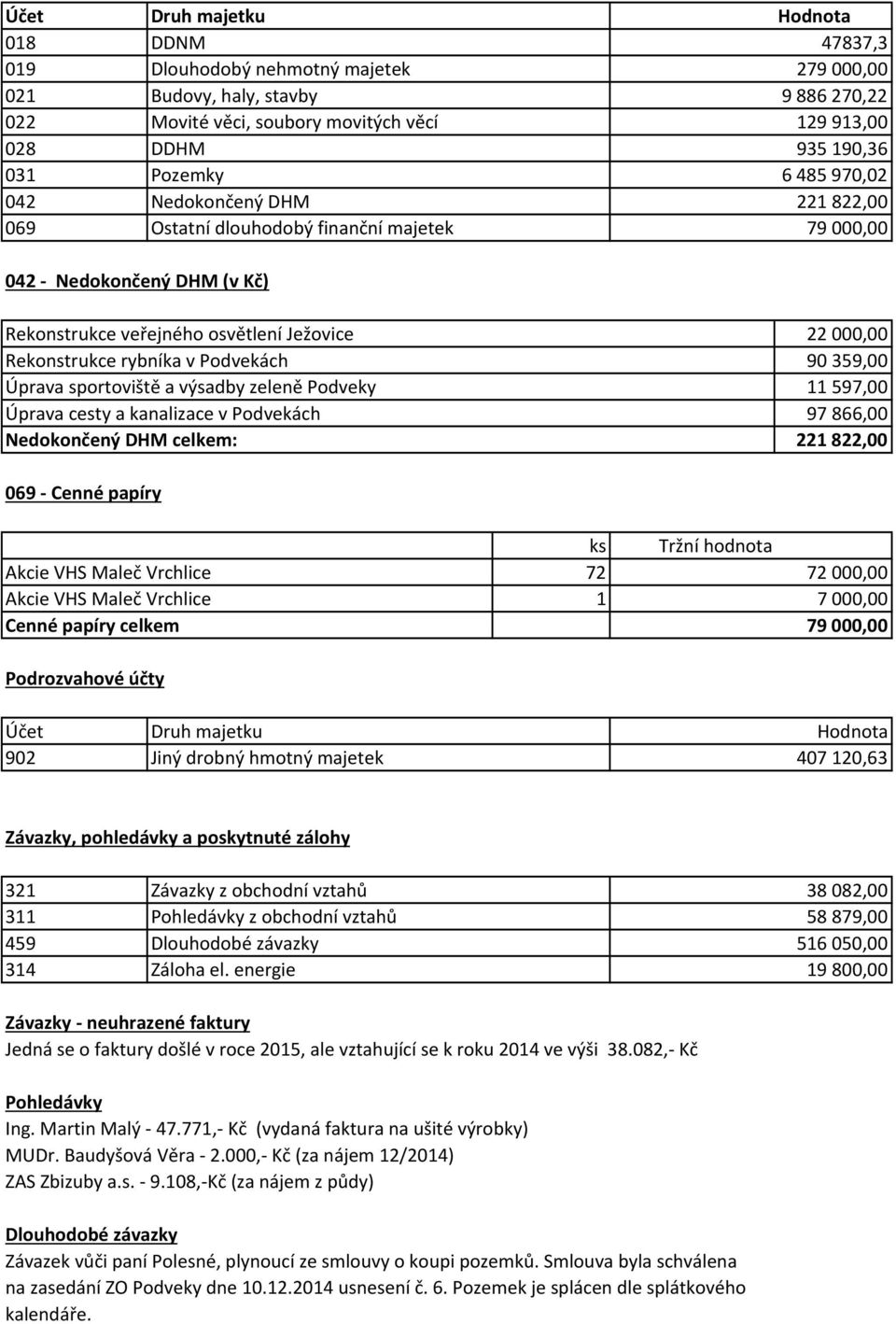 rybníka v Podvekách 90 359,00 Úprava sportoviště a výsadby zeleně Podveky 11 597,00 Úprava cesty a kanalizace v Podvekách 97 866,00 Nedokončený DHM celkem: 221822,00 069 - Cenné papíry ks Tržní