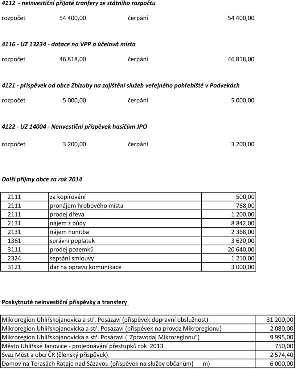 příjmy obce za rok 2014 2111 za kopírování 500,00 2111 pronájem hrobového místa 768,00 2111 prodej dřeva 1 200,00 2131 nájem z půdy 8 842,00 2131 nájem honitba 2 368,00 1361 správní poplatek 3 620,00