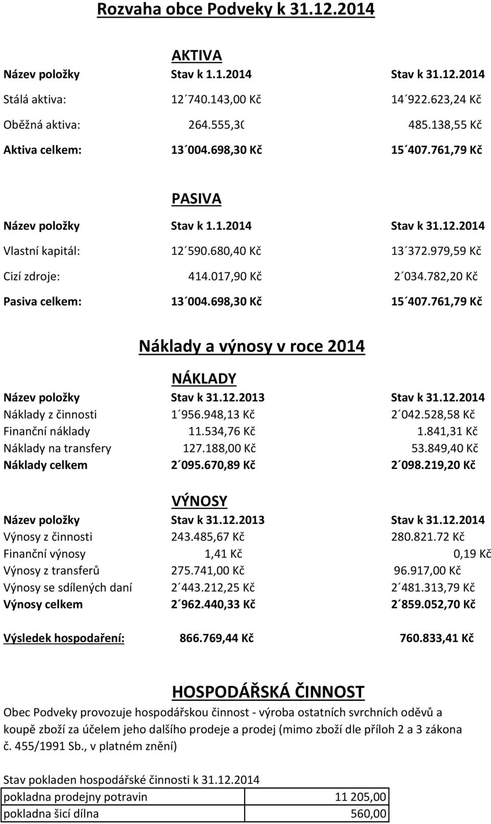 782,20 Kč Pasiva celkem: 13 004.698,30 Kč 15 407.761,79 Kč Náklady a výnosy v roce 2014 NÁKLADY Název položky Stav k 31.12.2013 Stav k 31.12.2014 Náklady z činnosti 1 956.948,13 Kč 2 042.