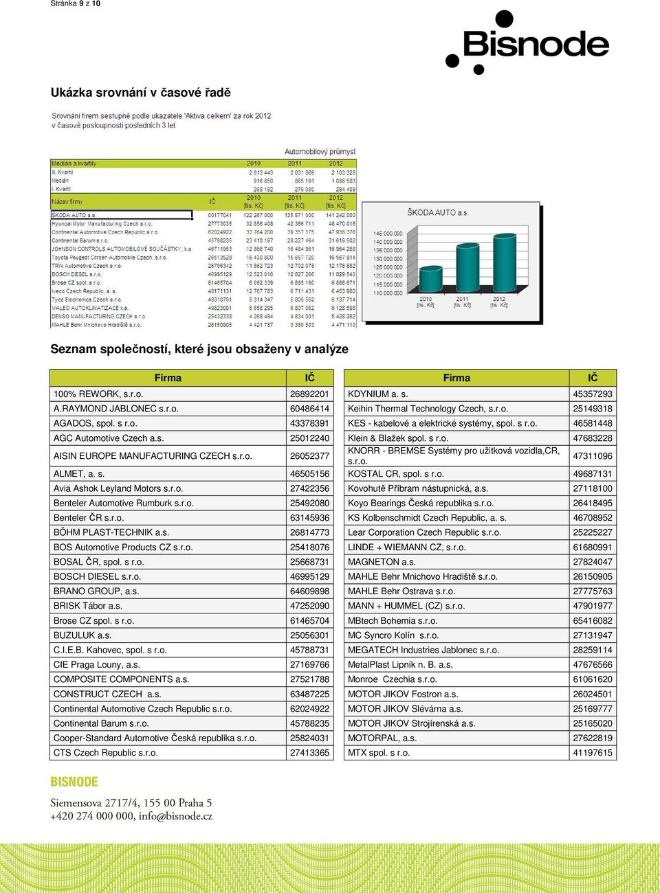 r.o. 26052377 KNORR - BREMSE Systémy pro užitková vozidla,cr, s.r.o. 47311096 ALMET, a. s. 46505156 KOSTAL CR, spol. s r.o. 49687131 Avia Ashok Leyland Motors s.r.o. 27422356 Kovohutě Příbram nástupnická, a.