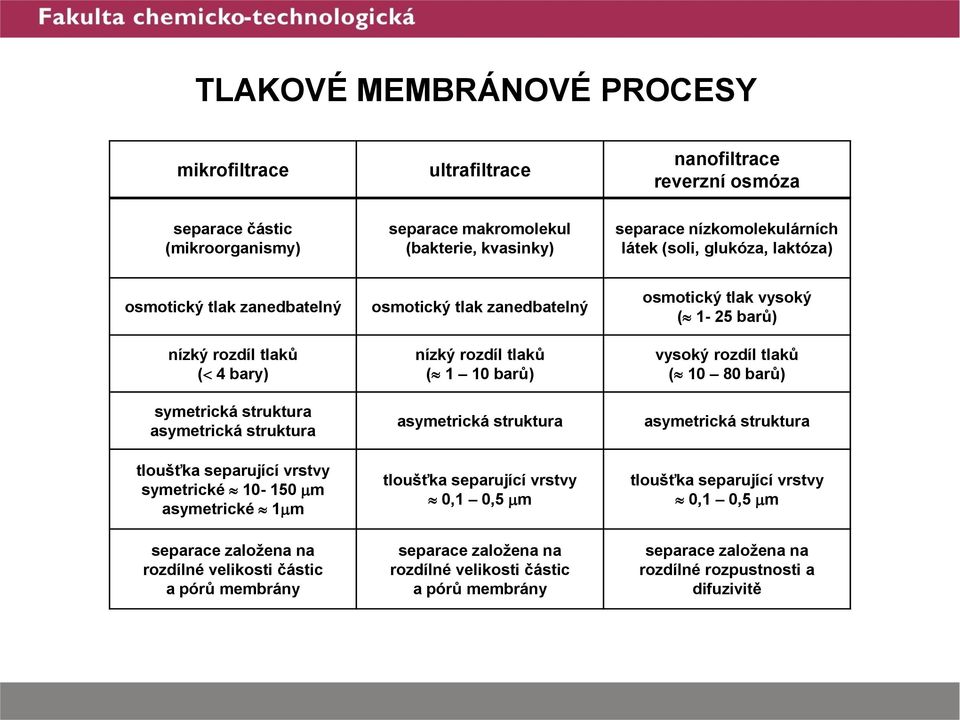 založena na rozdílné velikosti částic a pórů membrány osmotický tlak zanedbatelný nízký rozdíl tlaků ( 1 10 barů) asymetrická struktura tloušťka separující vrstvy 0,1 0,5 m separace založena na