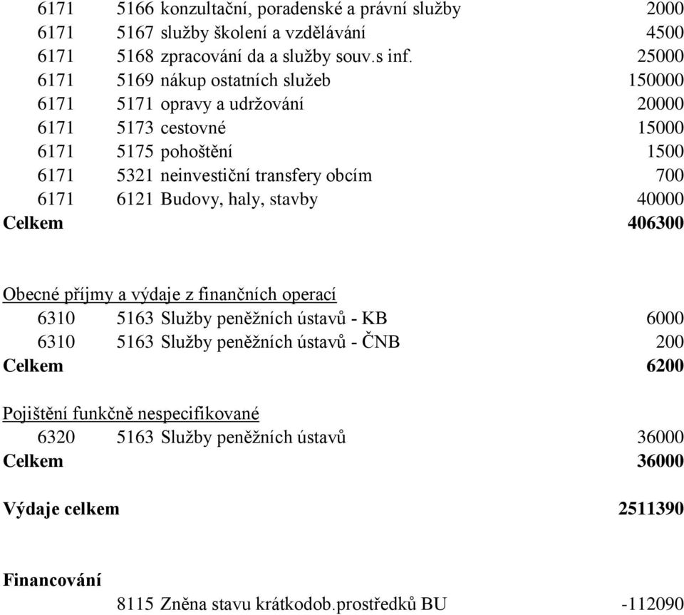 700 6171 6121 Budovy, haly, stavby 40000 Celkem 406300 Obecné příjmy a výdaje z finančních operací 6310 5163 Služby peněžních ústavů - KB 6000 6310 5163 Služby peněžních