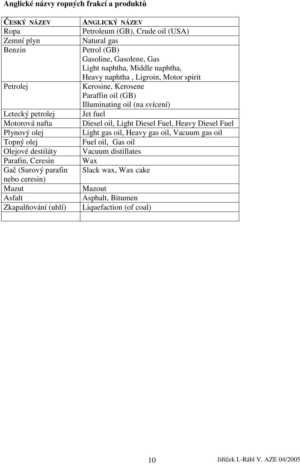 Light naphtha, Middle naphtha, Heavy naphtha, Ligroin, Motor spirit Kerosine, Kerosene Paraffin oil (GB) Illuminating oil (na svícení) Jet fuel Diesel oil, Light Diesel