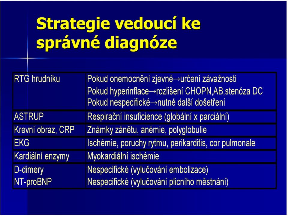 došetření Respirační insuficience (globální x parciální) Známky zánětu, anémie, polyglobulie Ischémie, poruchy rytmu,