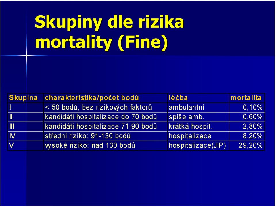 spíše amb. 0,60% III kandidáti hospitalizace:71-90 bodů krátká hospit.