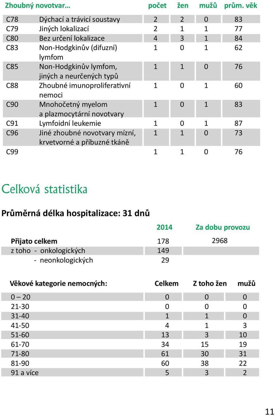 a neurčených typů Zhoubné imunoproliferativní nemoci Mnohočetný myelom a plazmocytární novotvary Lymfoidní leukemie Jiné zhoubné novotvary mízní, krvetvorné a příbuzné