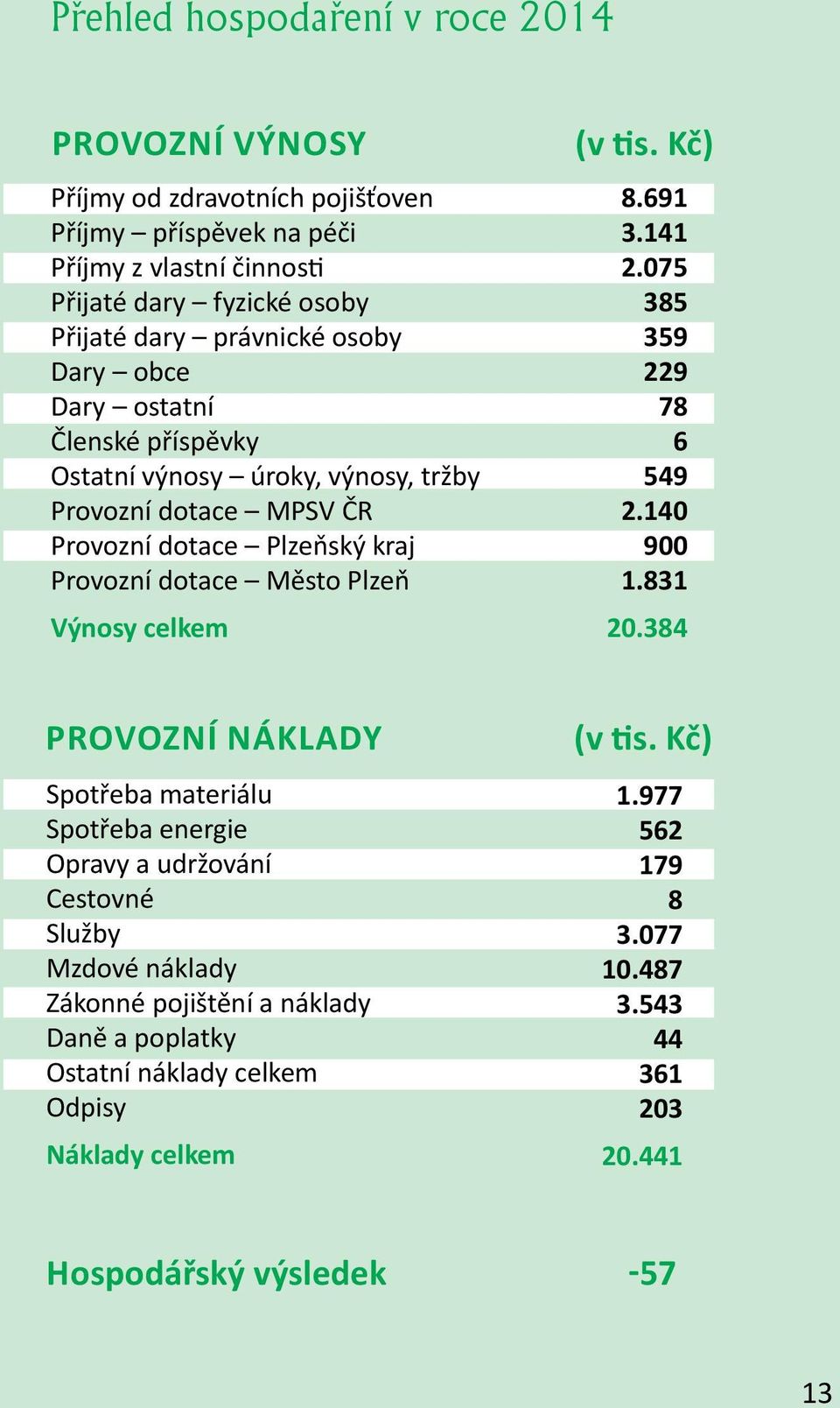 Město Plzeň Výnosy celkem (v tis. Kč) 8.69 3.4.75 385 359 9 78 6 549.4 9.83.