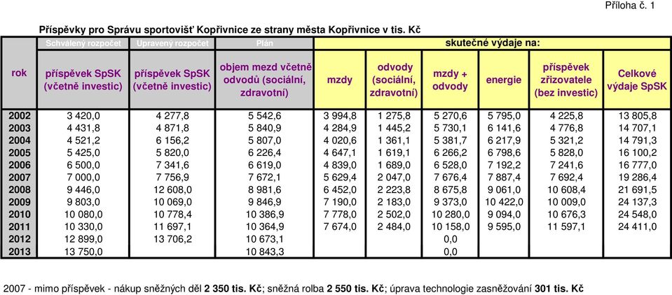 (sociální, zdravotní) mzdy + odvody energie příspěvek zřizovatele (bez investic) Celkové výdaje SpSK 2002 3 420,0 4 277,8 5 542,6 3 994,8 1 275,8 5 270,6 5 795,0 4 225,8 13 805,8 2003 4 431,8 4 871,8