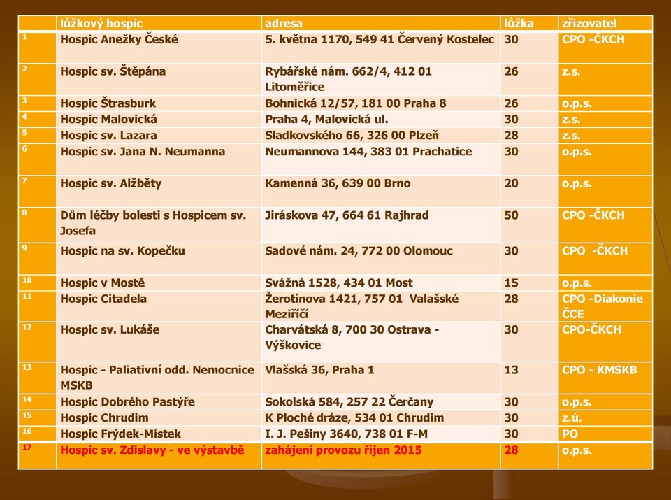 Alžběty Kamenná 36, 639 00 Brno 20 o.p.s. 8 Dům léčby bolesti s Hospicem sv. Jiráskova 47, 664 61 Rajhrad 50 CPO -ČKCH Josefa 9 Hospic na sv. Kopečku Sadové nám.