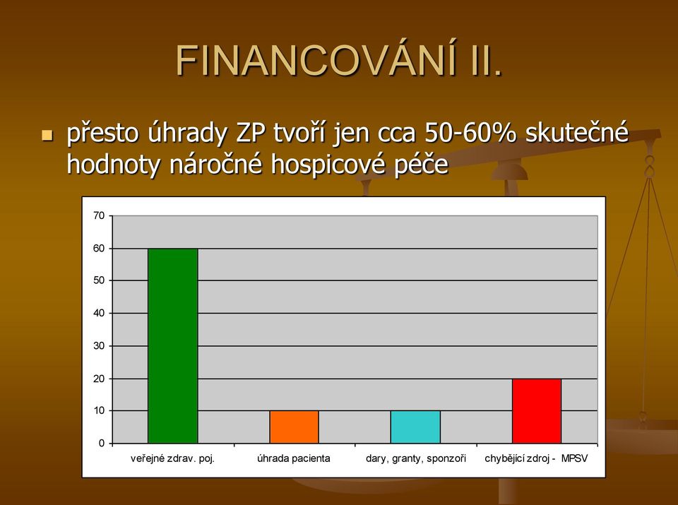 hodnoty náročné hospicové péče 70 60 50 40 30 20