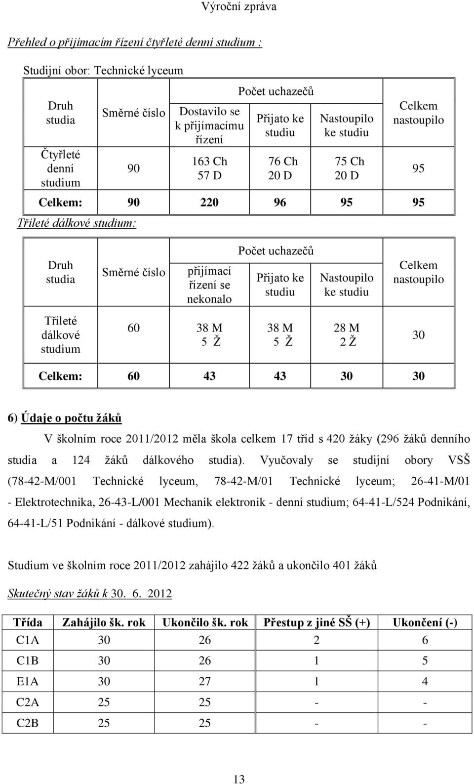 Přijato ke studiu Nastoupilo ke studiu Celkem nastoupilo Tříleté dálkové studium 60 38 M 5 Ž 38 M 5 Ž 28 M 2 Ž 30 Celkem: 60 43 43 30 30 6) Údaje o počtu žáků V školním roce 2011/2012 měla škola