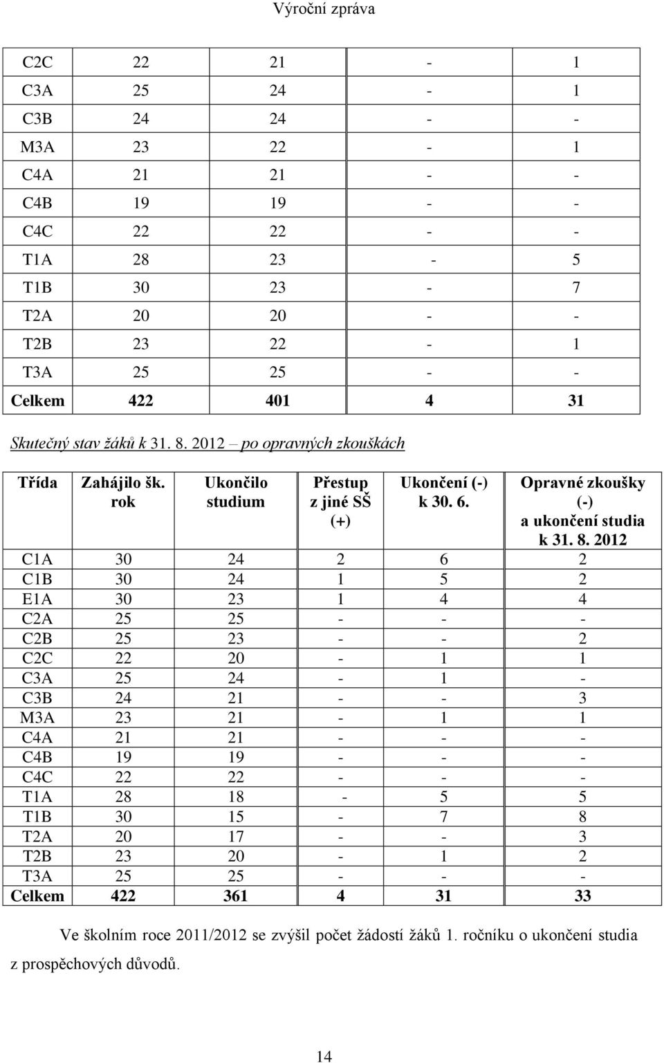 2012 po opravných zkouškách Třída Zahájilo šk. rok Ukončilo studium Přestup z jiné SŠ (+) Ukončení (-) k 30. 6. Opravné zkoušky (-) a ukončení studia k 31. 8.