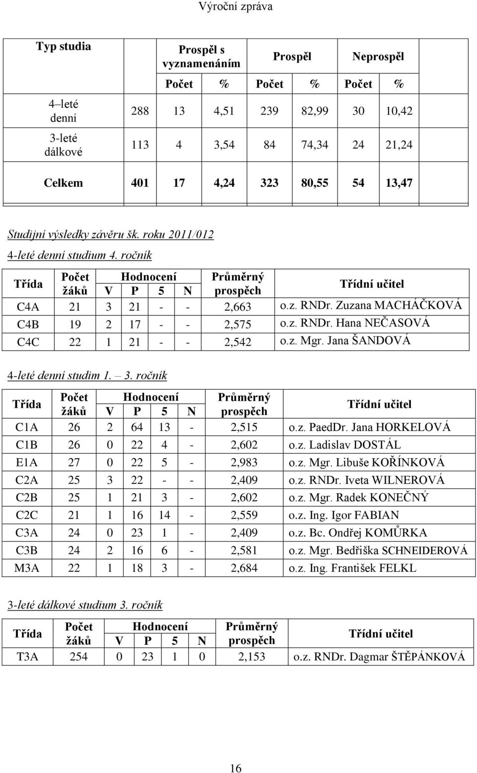 Zuzana MACHÁČKOVÁ C4B 19 2 17 - - 2,575 o.z. RNDr. Hana NEČASOVÁ C4C 22 1 21 - - 2,542 o.z. Mgr. Jana ŠANDOVÁ 4-leté denní studim 1. 3.