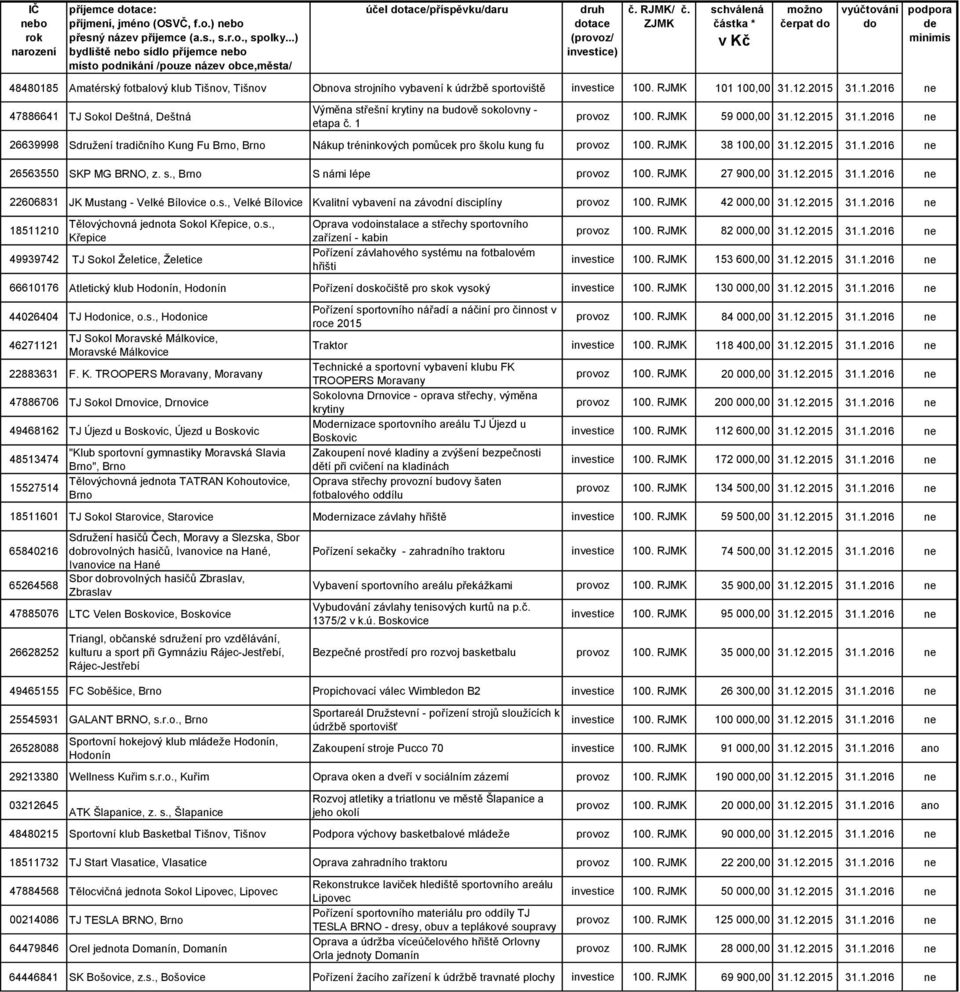 RJMK 38 100,00 31.12.2015 31.1.2016 ne 26563550 SKP MG BRNO, z. s., S námi lépe provoz 100. RJMK 27 900,00 31.12.2015 31.1.2016 ne 22606831 JK Mustang - Velké Bílovice o.s., Velké Bílovice Kvalitní vybavení na závodní disciplíny provoz 100.