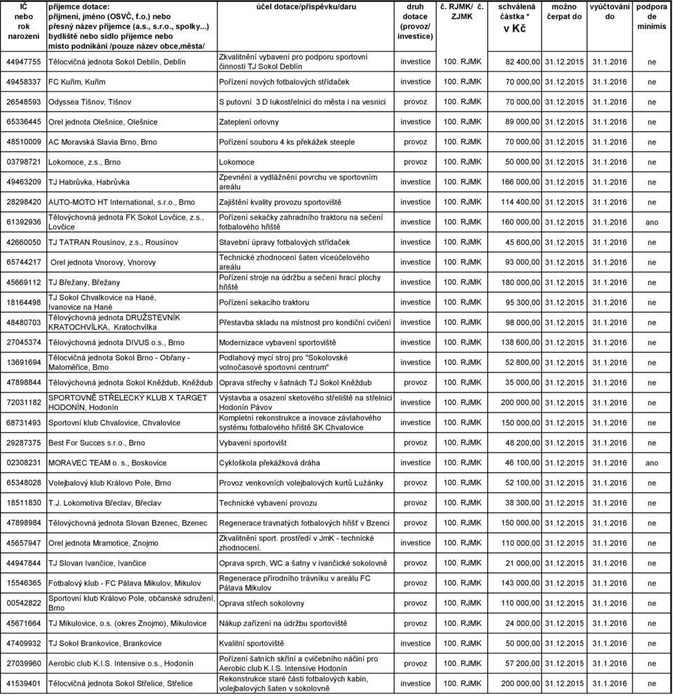 RJMK 70 000,00 31.12.2015 31.1.2016 ne 65336445 Orel jednota Olešnice, Olešnice Zateplení orlovny investice 100. RJMK 89 000,00 31.12.2015 31.1.2016 ne 48510009 AC Moravská Slavia, Pořízení souboru 4 ks překážek steeple provoz 100.