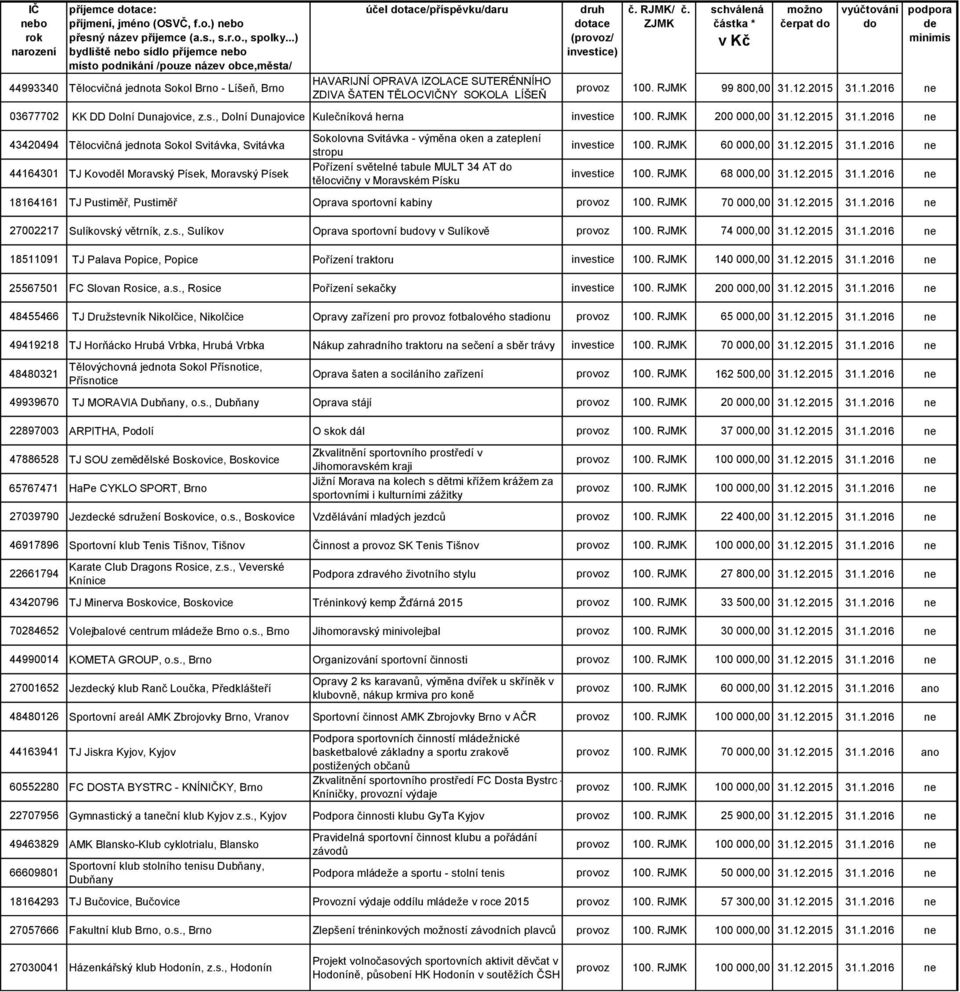 , Dolní Dunajovice Kulečníková herna 43420494 Tělocvičná jednota Sokol Svitávka, Svitávka 44164301 TJ Kovoděl Moravský Písek, Moravský Písek Sokolovna Svitávka - výměna oken a zateplení stropu