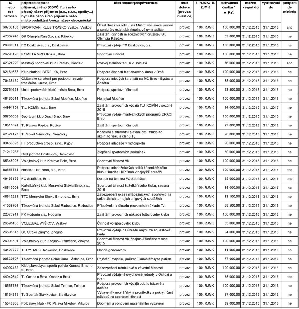 Ráječko účel tace/příspěvku/daru Účast družstva oddílu na Mistrovství světa juniorů a seniorů v estetické skupinové gymnastice Zajištění činnosti mlážnických družstev SK Olympia Ráječko tace provoz