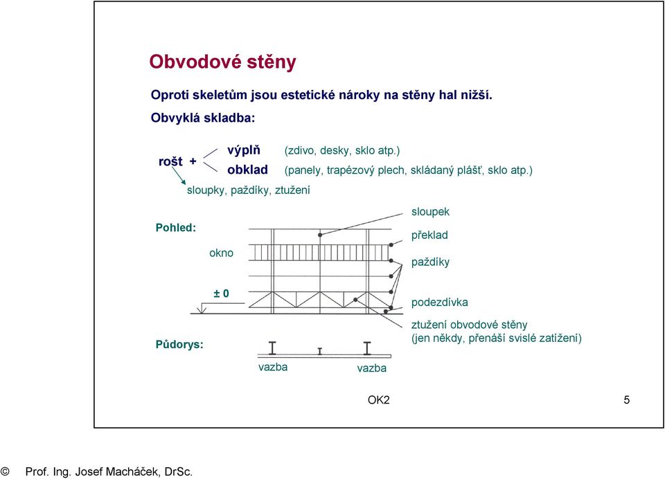 ) rošt + obklad (panely, trapézový plech, skládaný plášť, sklo atp.