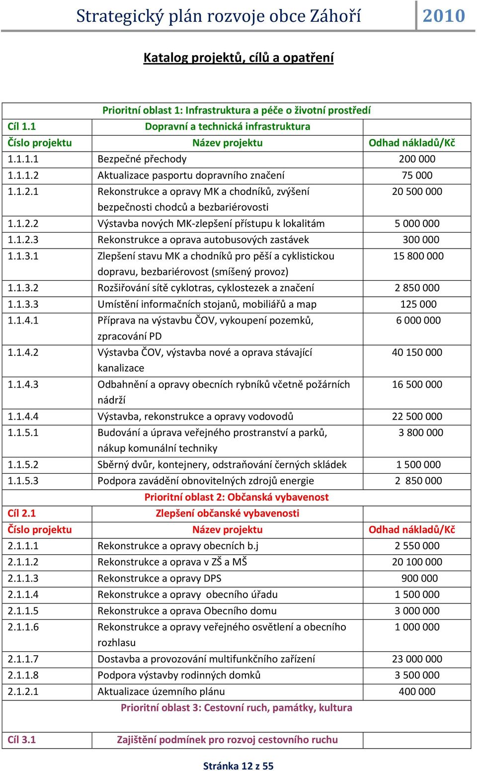 1.2.3 Rekonstrukce a oprava autobusových zastávek 300 000 1.1.3.1 Zlepšení stavu MK a chodníků pro pěší a cyklistickou 15800000 dopravu, bezbariérovost (smíšený provoz) 1.1.3.2 Rozšiřování sítě cyklotras, cyklostezek a značení 2850000 1.