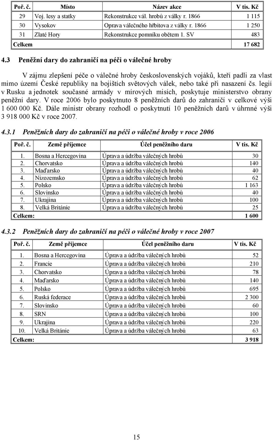 3 Peněžní dary do zahraničí na péči o válečné hroby V zájmu zlepšení péče o válečné hroby československých vojáků, kteří padli za vlast mimo území České republiky na bojištích světových válek, nebo