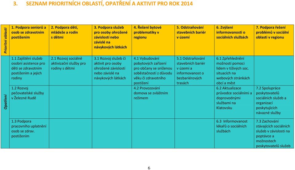 Zvýšení informovanosti o sociálních službách 7. Podpora řešení problémů v sociální oblasti v regionu Opatření 1.1 Zajištění služeb osobní asistence pro děti se zdravotním postižením a jejich rodiny 1.