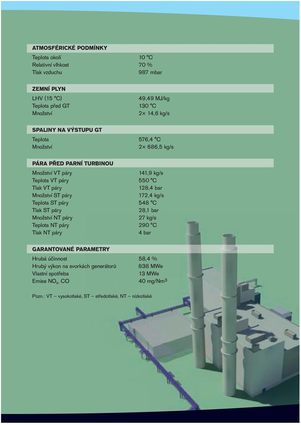 bar Množství ST páry 172,4 kg/s Teplota ST páry 548 C Tlak ST páry 28,1 bar Množství NT páry 27 kg/s Teplota NT páry 290 C Tlak NT páry 4 bar GARANTOVANÉ