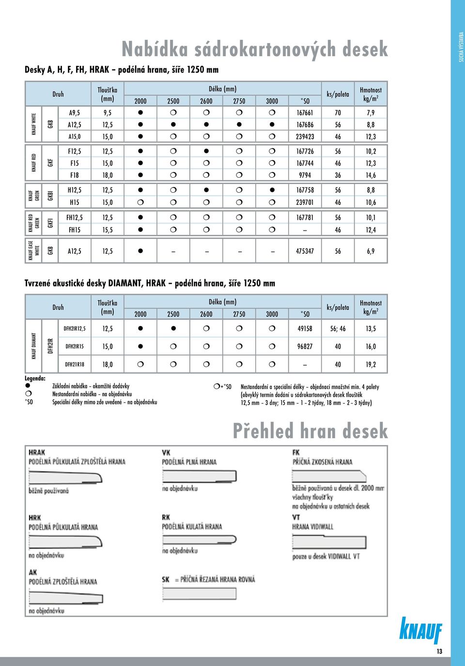 14,6 H12,5 12,5 167758 56 8,8 H15 15,0 239701 46 10,6 FH12,5 12,5 167781 56 10,1 FH15 15,5 46 12,4 KNAUF EASE WHITE GKB A12,5 12,5 475347 56 6,9 Tvrzené akustické desky DIAMANT, HRAK podélná hrana,