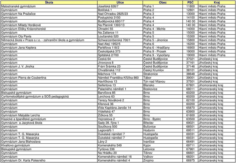 Praha Gymnázium Elišky Krásnohorské Ohradní 55 Praha 4 - Michle 14000 Hlavní město Praha Gymnázium Na Zatlance 11 Praha 5 15000 Hlavní město Praha Gymnázium Oty Pavla Loučanská 520 Praha 5 15300