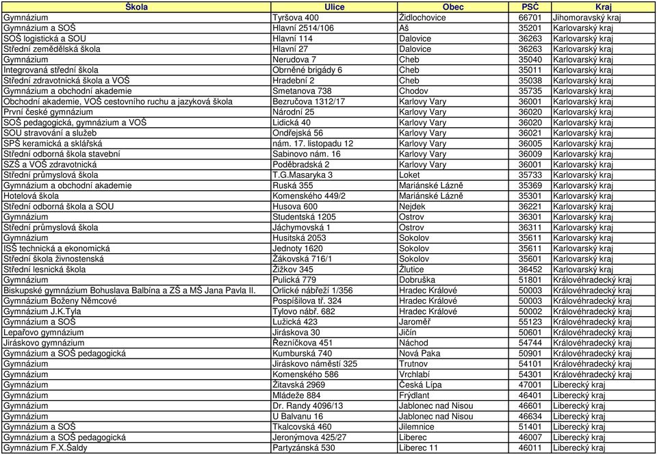 VOŠ Hradební 2 Cheb 35038 Karlovarský kraj Gymnázium a obchodní akademie Smetanova 738 Chodov 35735 Karlovarský kraj Obchodní akademie, VOŠ cestovního ruchu a jazyková škola Bezručova 1312/17 Karlovy