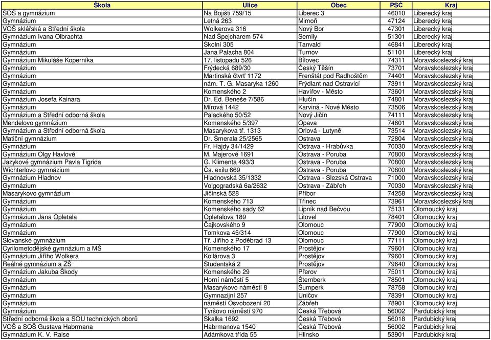 listopadu 526 Bílovec 74311 Moravskoslezský kraj Gymnázium Frýdecká 689/30 Český Těšín 73701 Moravskoslezský kraj Gymnázium Martinská čtvrť 1172 Frenštát pod Radhoštěm 74401 Moravskoslezský kraj