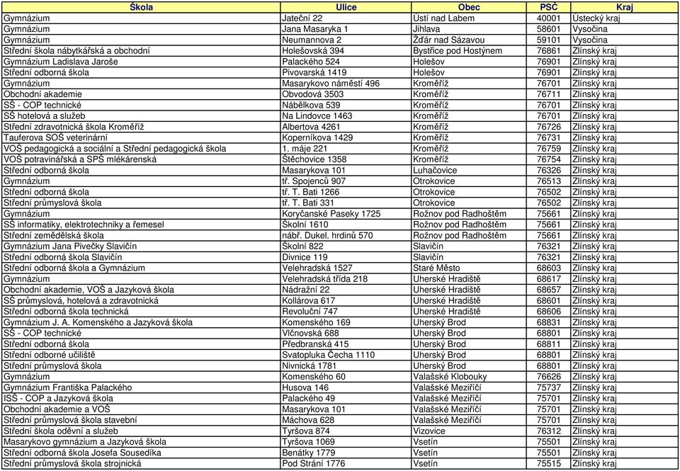 Masarykovo náměstí 496 Kroměříž 76701 Zlínský kraj Obchodní akademie Obvodová 3503 Kroměříž 76711 Zlínský kraj SŠ - COP technické Nábělkova 539 Kroměříž 76701 Zlínský kraj SŠ hotelová a služeb Na